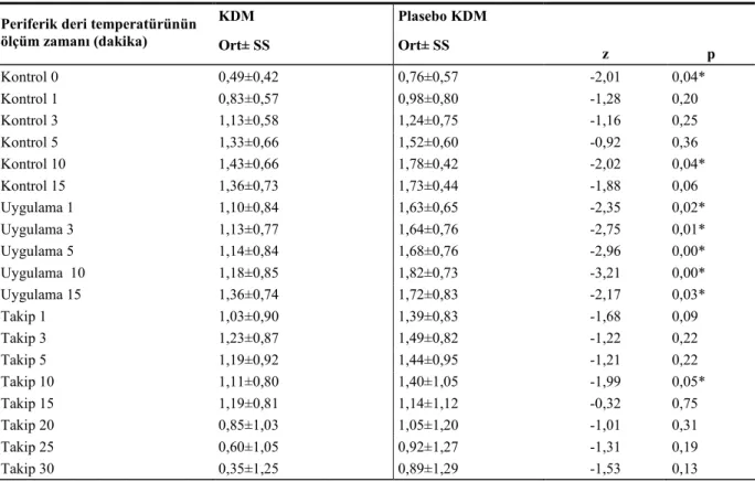 Tablo 9. KDM Ve Plasebo KDM Gruplarındaki Periferik Deri Temperatürü Değerlerinin Karşılaştırılması (  0 C ) 