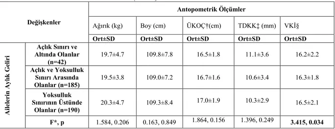 Tablo 4. Anaokulu çocuklarının antropometrik ölçümlerinin bazı değişkenlere göre dağılımı  (n=417) 