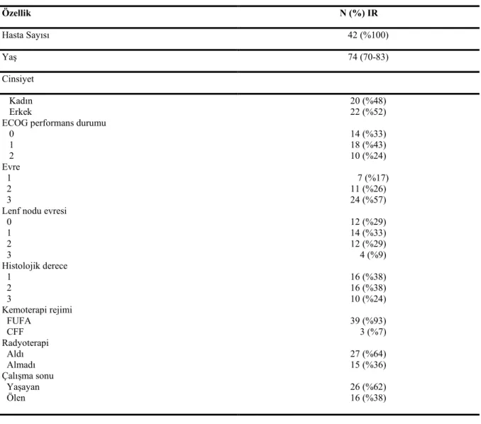 Tablo 1. Adjuvan tedavi alan hastaların genel özellikleri 