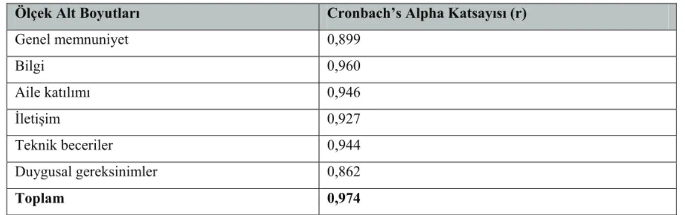 Tablo 2. PedsQL Sağlık Bakım Memnuniyeti Hematoloji/Onkoloji Modülü Cronbach’s Alpha Katsayıları 