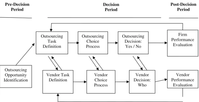 Figure 1. Organizational decision-making process for outsourcing 