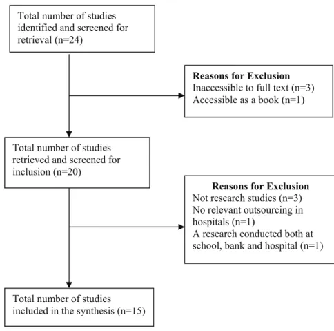Figure 2. Flow chart of study selection for the systematic review  Results 