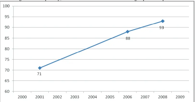 Figure 3. Ratio of the hospitals using outsourcing services in Turkey (2001-2008) 