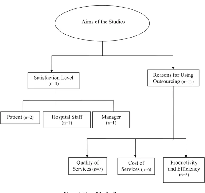 Figure 4. Aims of the Studies  Conclusion 