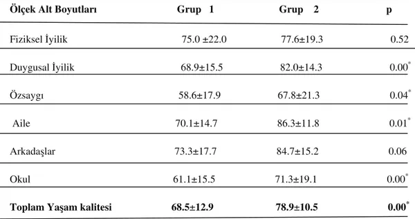 Tablo 1.  Sağlıklı ve İşitme Engelli Çocukların Yaşam Kalitesi Puanlarının Karşılaştırılması       Ölçek Alt Boyutları                               Grup   1                         Grup    2                          p                        Fiziksel İyili