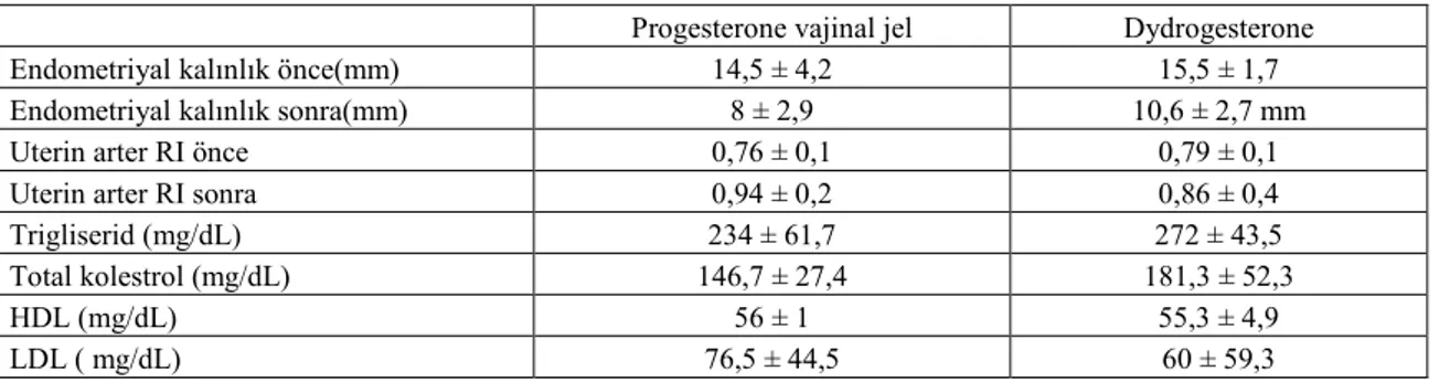Tablo 1: Progesterone vajinal jel ve dydrogesterone tedavisi sonrası endometriyal kalınlık, uterin arter RI ve lipid profili  değerleri