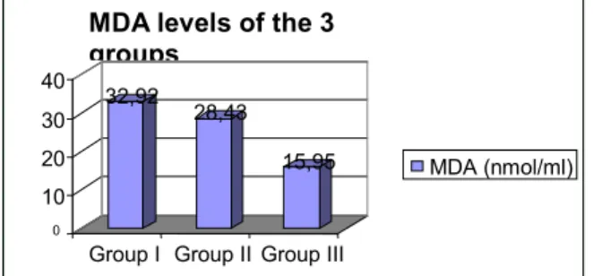 Fig  I  presents  the  progressive  increase  in  serum concentrations of MDA groups I, II and  III