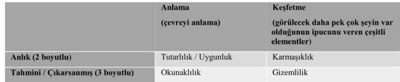 Çizelge 3. Kaplan ve Kaplan Tercih Matrisi (Kaplan vd., 1998)  Anlama  