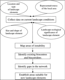 Figure 3. The landscape stabilisation model (Hawkins and Selman, 2002) 
