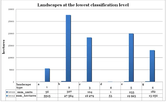 Figure 5. Ratio of the areas of dominant landscape types at the lowest hierarchical level 
