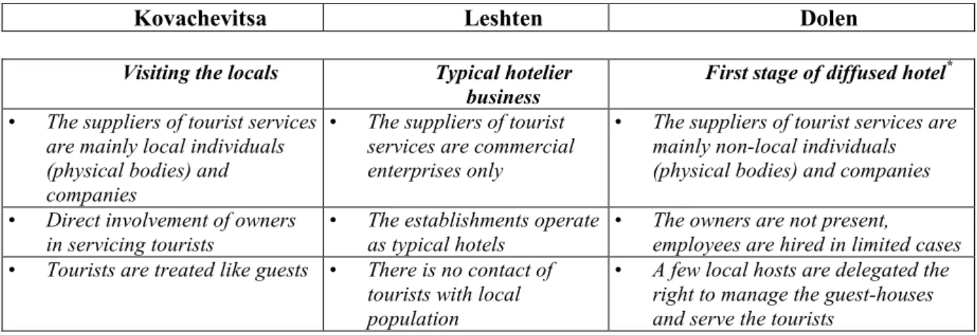 Table 1. Models of tourism development in Kovachevitsa, Leshten and Dolen