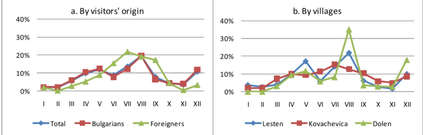 Figure 11. Seasonality in tourist demand by visitors’ origin and by villages – share of nights spent 