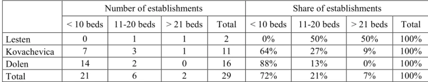 Table 2. Structure of accommodation facilities by size 