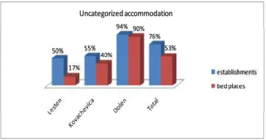 Figure 3. Share of uncategorized accommodation establishments and bed places 