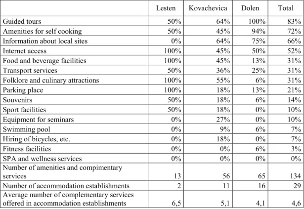 Table 3. Supplementary services and facilities offered by accommodation establishments - % of establishments and average  number of services offered per unit 