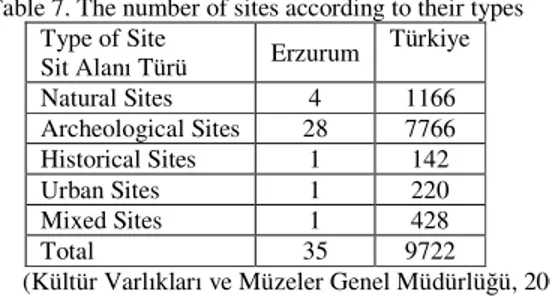 Table 7. The number of sites according to their types   Type of Site 