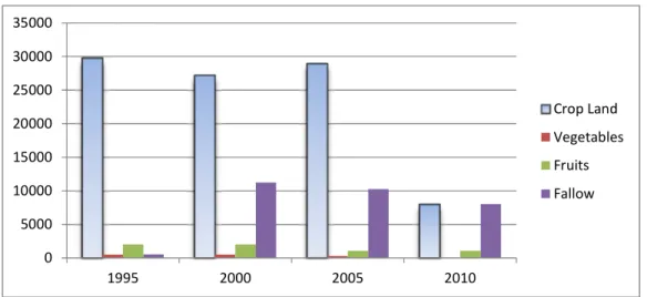 Figure 6. Reduction in cultivated land in district Kibriscik                                 Source:  www.tuik.gov.tr