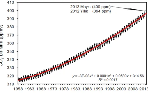 Şekil 2. Ocak 1958 – Mayıs 2013 döneminde Mauna Loa (Hawaii) Gözlemevi’nde ölçülen aylık ortalama atmosferik CO 2  birikimindeki değişimler [Türkeş (2012a)’in “Anonymous (2013)” veri kaynağındaki Ocak 2009-Mayıs 2013 dönemi orijinal 