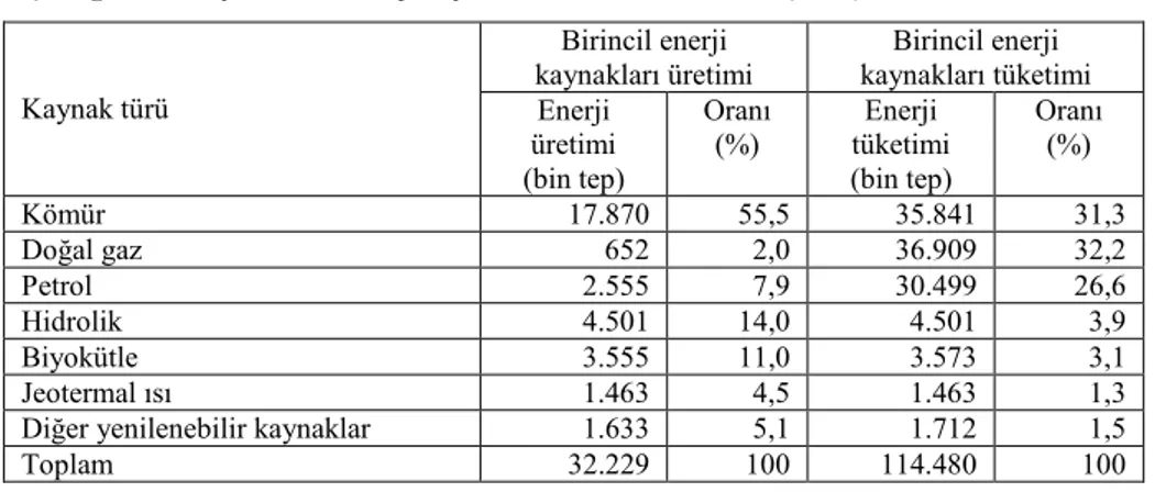 Çizelge 2. Türkiye birincil enerji kaynakları üretim ve tüketimi (2011) 