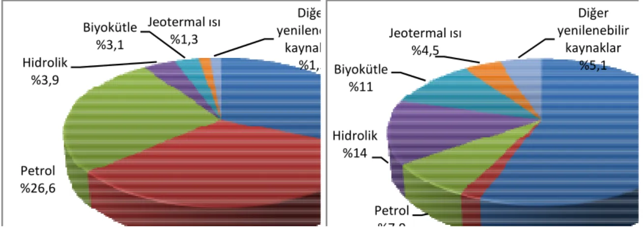 Çizelge 3.Yıllara göre Türkiye birincil enerji kaynakları üretim ve tüketimi (1970-2011) 