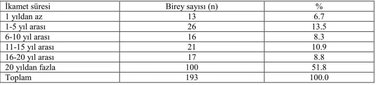 Çizelge 2. Yerel halkın Osmaneli ilçe merkezinde ikamet süresi 