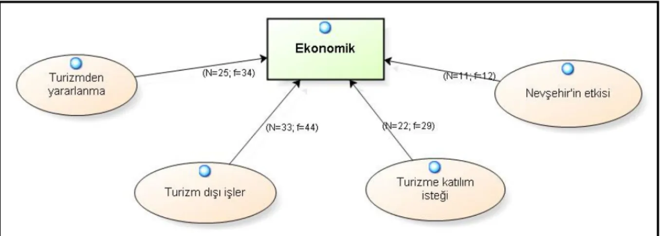 Şekil 2. Turizmin ekonomik etkisine ilişkin model. 