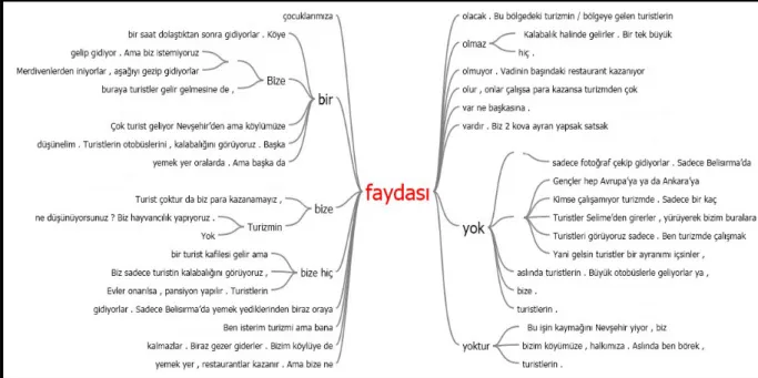 Şekil 4. “Fayda” kelimesine ait kelime ağacı. 