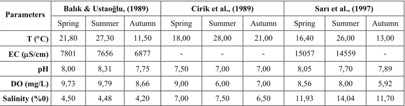 Table 2. Basic parameters measured by various researchers (Modified after Sarı et al., 2001)