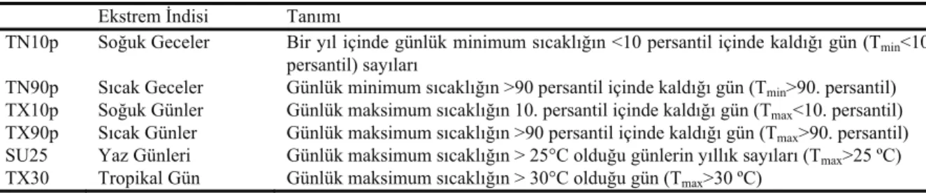 Çizelge 2: Çalışmada kullanılan sıcaklık indisleri. 