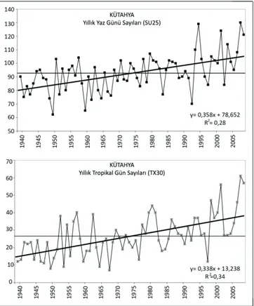 Şekil 3. Kütahya’da yıllık yaz günü ve yıllık tropikal gün sayılarının değişimi. İnce çizgi 1939-2008 ortalamasını, kalın çizgi 