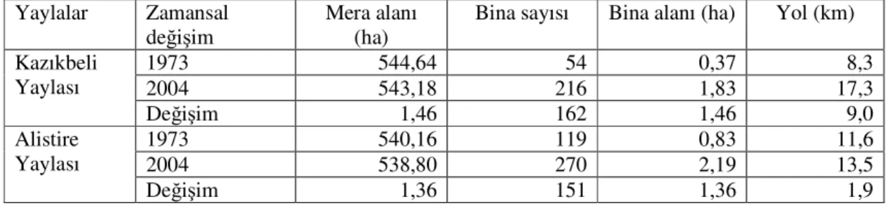 Çizelge 1. Kazıkbeli ve Alistire yaylalarında arazi kullanımındaki değişim (1973-2004)