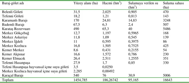 Çizelge 2. Burdur havzasında yüzey suyu kullanımı. Kaynak: Köy hizmetleri Burdur Đl Müd