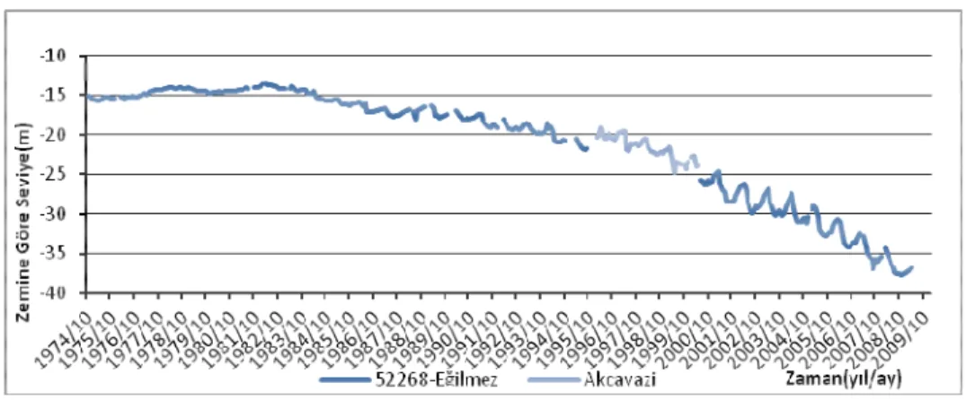 Şekil 5.  Karapınar’da (52268-Eğilmez-Akçayazı kuyuları) yeraltı suyu değişimi grafiği  (1974-2008)