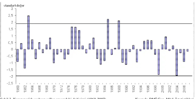 Şekil 3. Karapınar’da yağışın yıllar arasındaki değişimi (1960-2007).                             Kaynak: DMĐ Gen
