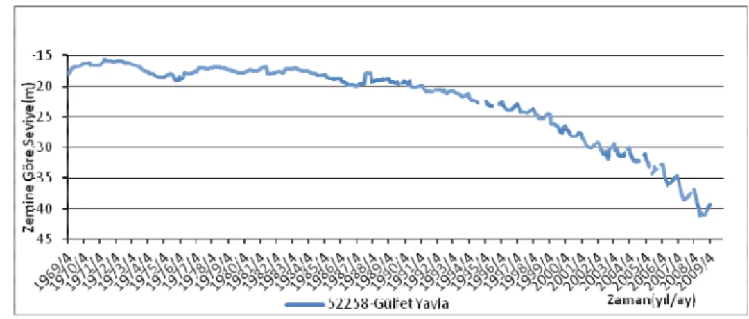 Şekil 4. Karapınar’da (52258 Gülfet yayla kuyusu) yeraltı suyu değişimi grafiği  (1969-2008)