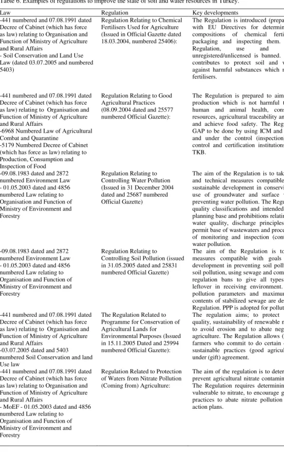 Table 6. Examples of regulations to improve the state of soil and water resources in Turkey