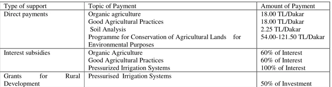 Table 7. Agricultural payments for Good Agricultural Practices for 2008 Year (TUGEM, 2009) 