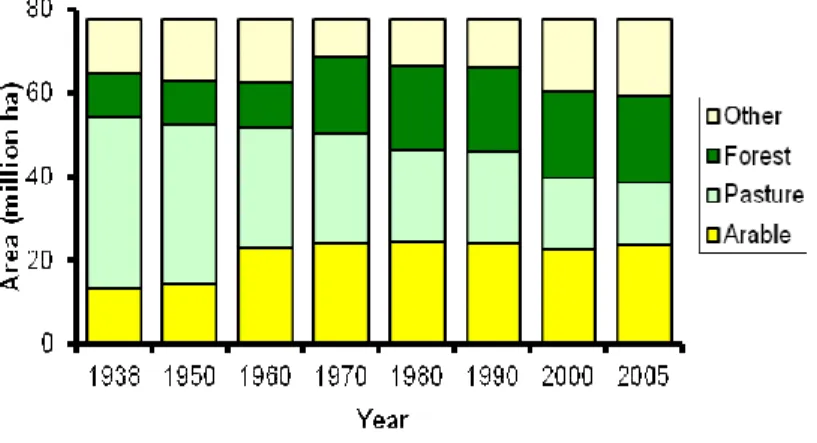 Figure 4. Land use changes in Turkey (DIE, 2003b; Tekeli et al., 2005). 