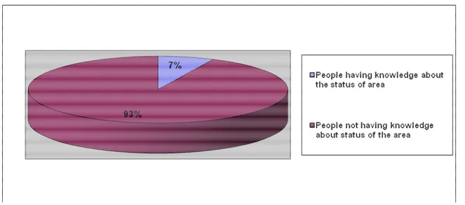Figure 10. Percentage of People having knowledge about status of area. 
