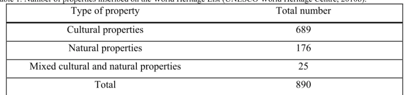 Table 1. Number of properties inscribed on the World Heritage List (UNESCO World Heritage Centre, 2010b)