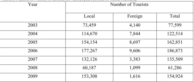 Table 3. Number of Visitors to the area for various years (Office of Taxila Museum). 