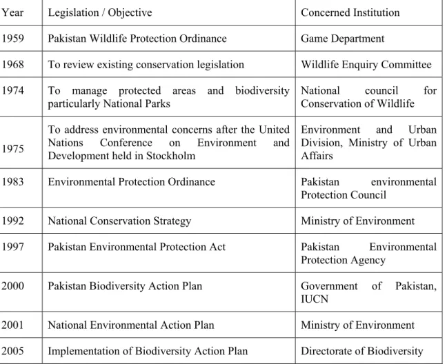 Table 1. Policies and Institutions for Environment Protection and Protected Area Development 