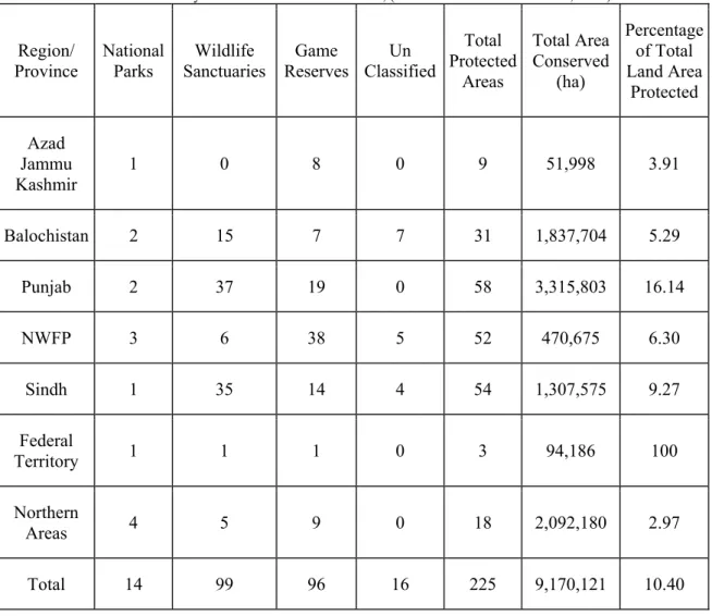 Table 2. Summary of Protected Areas in Pakistan, (Government of Pakistan et al., 2000)