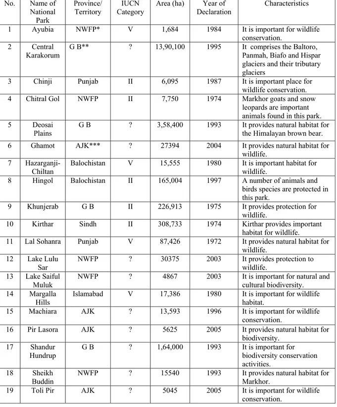 Table 3. National Parks of Pakistan (Government of Pakistan, 2009) 