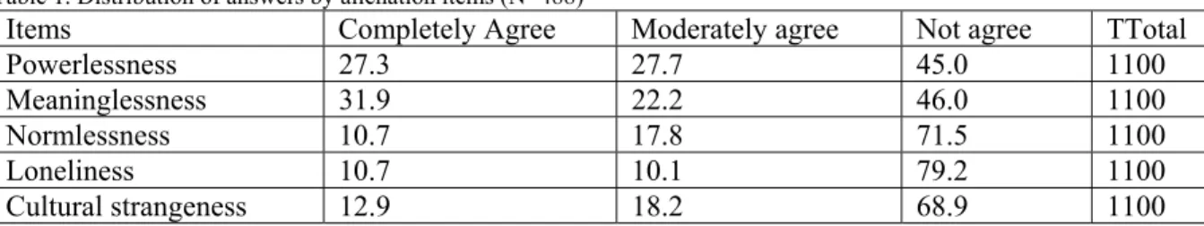 Table 1. Distribution of answers by alienation items (N=488) 