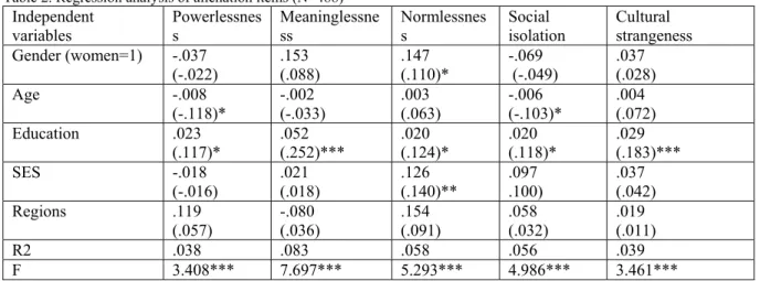 Table 2. Regression analysis of alienation items (N=488)  Independent 