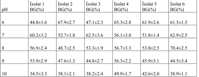 Çizelge 1 Altı farklı izolatın en iyi boya giderimi yaptığı pH ve biyogiderim yüzde verimleri (T: 30 °C , 100 rpm, 7 gün)  pH  İzolat 1 BG(%)  İzolat 2 BG(%)  İzolat 3 BG(%)  İzolat 4 BG(%)  İzolat 5 BG(%)  İzolat 6 BG(%)  6  44.8±1.6   67.9±2.7 47.1±2.3 6