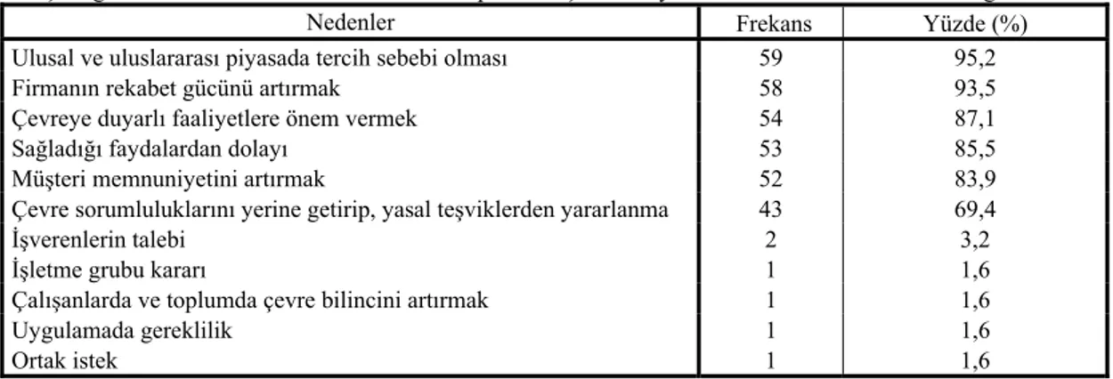 Çizelge 3. ISO 14001 Sertifikalandırma Sebeplerinin İşletme Sayısına Göre Frekans ve Yüzde Dağılımları 