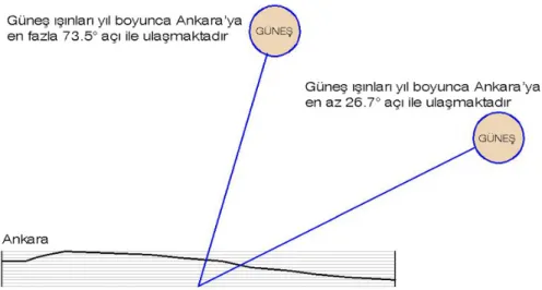 Şekil 6. Güneşin yıl boyu Ankara’yla yaptığı en az ve en çok açılar. 