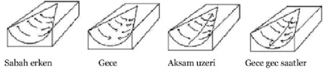 Şekil 12 Günün değişen zamanlarında vadi içi hava akımları (Şahin 1996). 